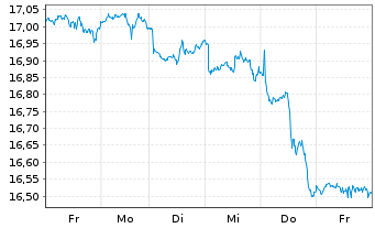 Chart SPDR Dow Jones Glb.Rl Est.ETF - 1 Week