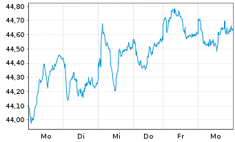 Chart I.M.II-In.MDAX UCITS ETF - 1 Woche