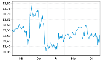 Chart UBS(Irl)ETF-S&P 500 ESG UC.ETF - 1 Week