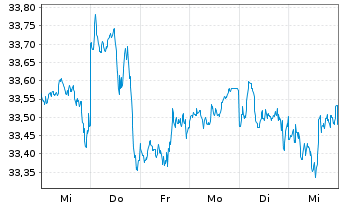 Chart UBS(Irl)ETF-S&P 500 ESG UC.ETF - 1 semaine