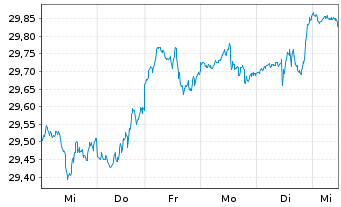 Chart UBS(Irl)ETF-S&P 500 ESG UC.ETF - 1 Woche