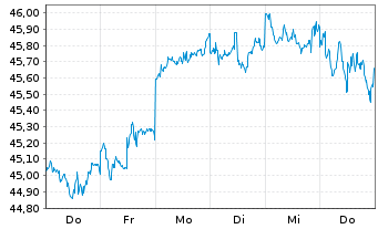 Chart UBS(Irl)ETF-S&P 500 SS UC.ETF A Dis.GBP Hedged - 1 Woche