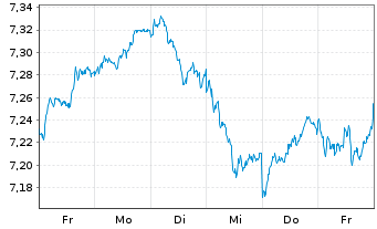 Chart iShsIV-MSCI EMU.ESG.Enh.U.ETF - 1 semaine
