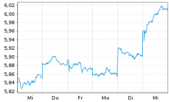 Chart iShsIV-MSCI JPN ESG.Enh.U.ETF - 1 Woche