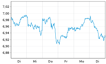 Chart iShsIV-MSCI EUR.ESG.Enh.U.ETF - 1 Week