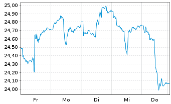 Chart Franklin Lib.FTSE Brazil U.ETF - 1 Woche