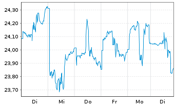 Chart Franklin Lib.FTSE Brazil U.ETF - 1 Week