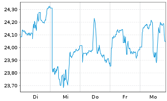 Chart Franklin Lib.FTSE Brazil U.ETF - 1 semaine