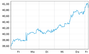 Chart Franklin Lib.FTSE India U.ETF - 1 Week