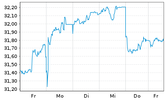 Chart Franklin Lib.FTSE Korea U.ETF - 1 Woche