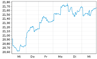 Chart Franklin Lib.FTSE China U.ETF - 1 Woche