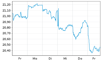 Chart Franklin Lib.FTSE China U.ETF - 1 Week