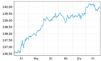 Chart Xtr.(IE) - MSCI USA - 1 Woche