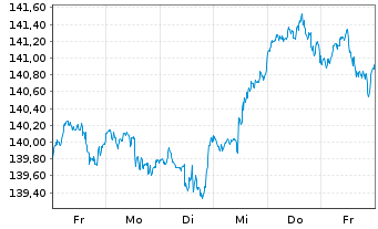 Chart Xtr.(IE) - MSCI USA - 1 semaine