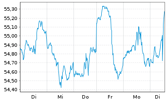Chart SPDR Russell2000US.S.Cap U.ETF - 1 Woche