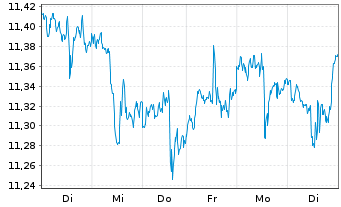 Chart iShs V-MSCI W.Inf.T.Sec.U.ETF - 1 Woche
