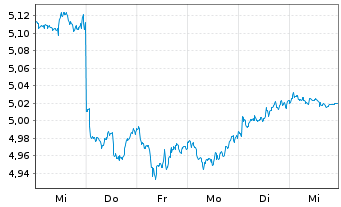 Chart iShs V-MSCI W.Fncls Sec.U.ETF USD - 1 Woche