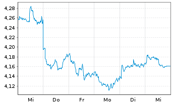 Chart iShs V-MSCI W.Mat.Sec.ESG U.E. USD - 1 Woche