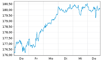 Chart CSIF(IE)ETF-MSC.WOR.ES.L.B.UC. B USD - 1 Woche