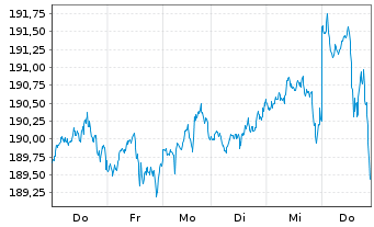 Chart CSIF(IE)ETF-MSCI USA BLUE UCI. - 1 semaine