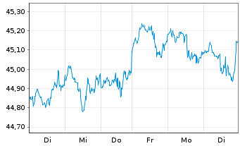 Chart JPM ICAV-BetaB.US EQUIT.UC.ETF USD Acc. oN - 1 Woche