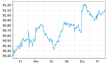 Chart JPM ICAV-BetaB.EUR Govt Bd ETF - 1 semaine