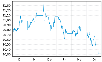 Chart JPM ICAV-BetaB.US Tr.Bd U.ETF - 1 Week