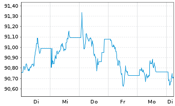 Chart JPM ICAV-BetaB.US Tr.Bd U.ETF - 1 semaine