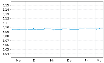 Chart iShsIV-EO Ultrash.Bd ESG U.ETF - 1 Week