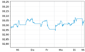 Chart InvescoM2 USD HigY CorpBnd ESG - 1 semaine