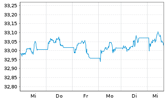 Chart InvescoM2 USD HigY CorpBnd ESG - 1 Week