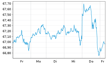 Chart I.M.II-MSCI W.ESG Un.Scr.U.ETF - 1 semaine