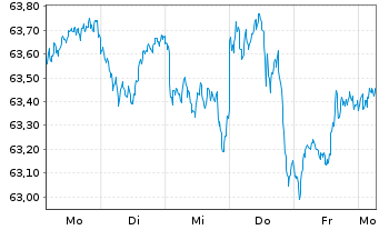 Chart I.M.II-MSCI E.ESG Un.Scr.U.ETF - 1 Week