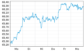 Chart I.M.II-I.Q.S.ES.G.E.M.-F.U.ETF USD - 1 Woche