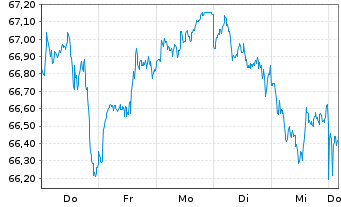 Chart I.M.II-I.Q.S.ES.G.E.M.-F.U.ETF USD - 1 semaine