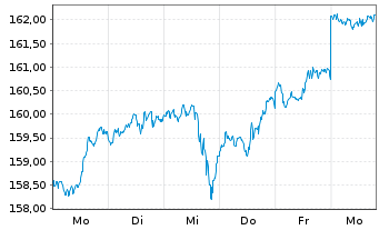 Chart UBS Fdso-MSCI ACWI SF UCI.ETF Reg.Sh.A UKDis.USD - 1 Woche