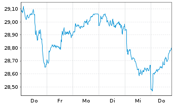 Chart SPDR MSCI Wrld Value UCITS ETF USD - 1 semaine