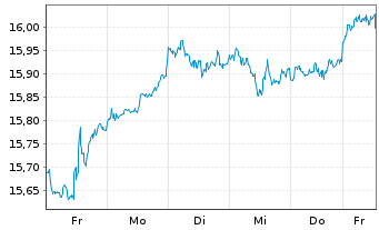 Chart UBS(Irl)ETF-MSCI USA Soc.Resp. USD Dis. oN - 1 Woche