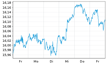 Chart UBS(Irl)ETF-MSCI USA Soc.Resp. USD Dis. oN - 1 Week