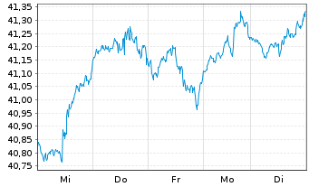 Chart Xtr.(IE)-MSCI USA ESG Scre. - 1 Week