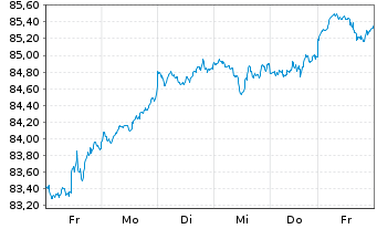 Chart Xtr.(IE) - MSCI World 1D - 1 Woche