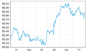 Chart Xtr.(IE) - MSCI World 1D - 1 Week