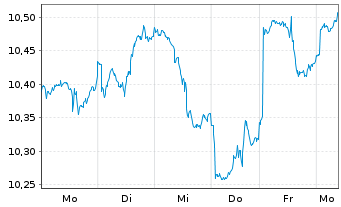 Chart L&G-L&G Hltc.Breakth.UCITS ETF - 1 Woche