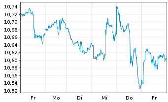 Chart L&G-L&G Hltc.Breakth.UCITS ETF - 1 semaine