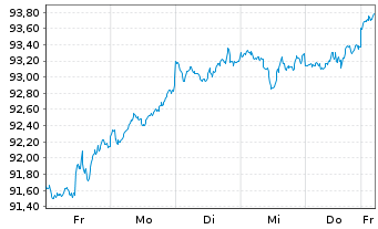 Chart Vang.FTSE Develop.World U.ETF - 1 Woche