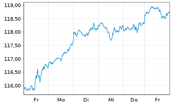 Chart Vanguard FTSE N.America U.ETF - 1 Woche