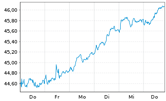 Chart Vang.FTSE Dev.Eur.ex UK U.ETF - 1 Woche