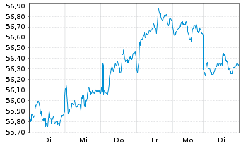 Chart Vanguard FTSE Em.Markets U.ETF - 1 Week