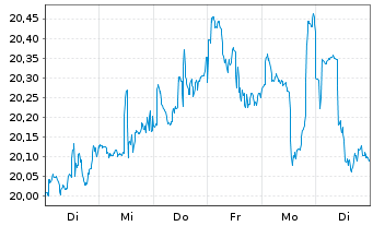 Chart Bail.Giff.WF-BG W.LT Gl.Gro.Fd Reg.Shs A EUR Acc. - 1 Week