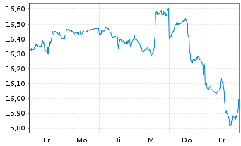 Chart Bail.Giff.Wld.-US Equity Grow. Reg.Shs A EUR Acc. - 1 Woche